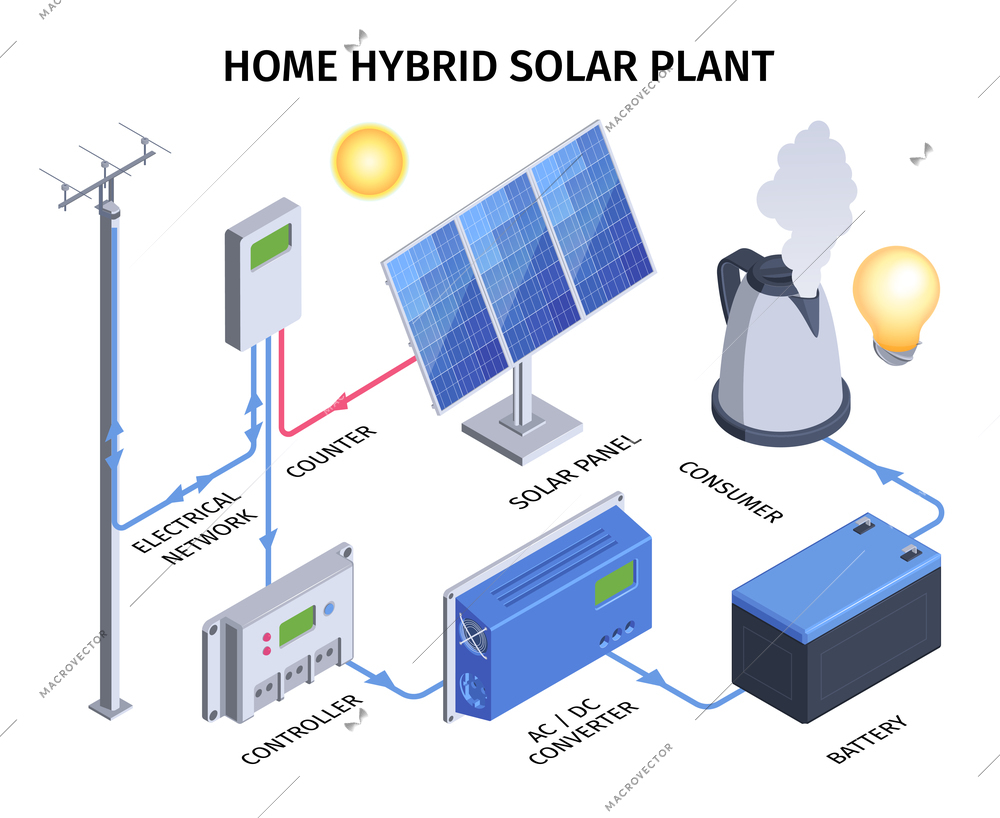 What is Hybrid solar systems