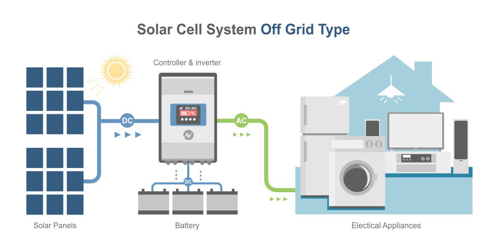 What is off Grid Solar System